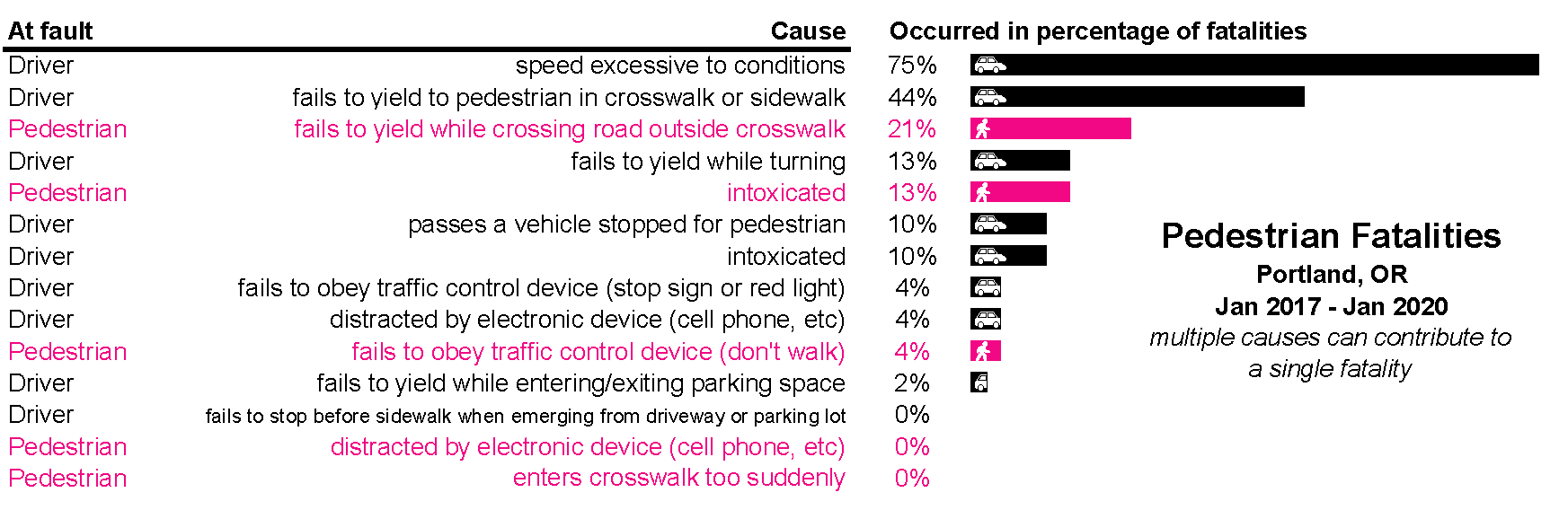 Graph of behavioral causes of pedestrian fatalities